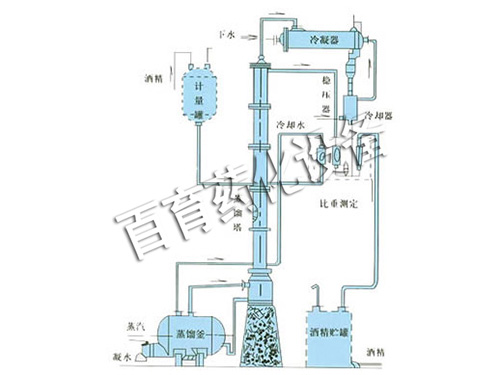 甲醇、乙醇蒸餾裝置
